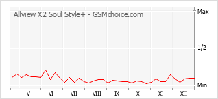 Diagramm der Poplularitätveränderungen von Allview X2 Soul Style+