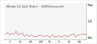 Gráfico de los cambios de popularidad Allview X2 Soul Style+