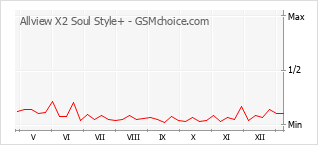 Le graphique de popularité de Allview X2 Soul Style+