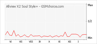 Grafico di modifiche della popolarità del telefono cellulare Allview X2 Soul Style+