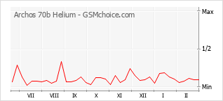 Diagramm der Poplularitätveränderungen von Archos 70b Helium