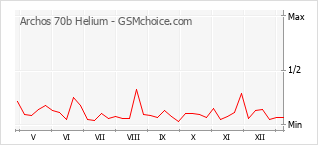 Gráfico de los cambios de popularidad Archos 70b Helium