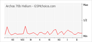Grafico di modifiche della popolarità del telefono cellulare Archos 70b Helium