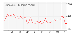 Diagramm der Poplularitätveränderungen von Oppo A33