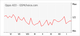 Le graphique de popularité de Oppo A33