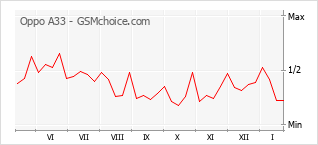 Grafico di modifiche della popolarità del telefono cellulare Oppo A33
