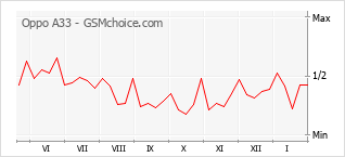 Диаграмма изменений популярности телефона Oppo A33
