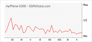 Popularity chart of myPhone 6300