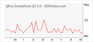 Popularity chart of Qilive Smartphone Q4 5.5