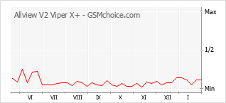 Popularity chart of Allview V2 Viper X+