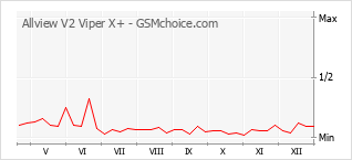 Le graphique de popularité de Allview V2 Viper X+