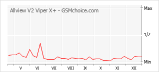 Populariteit van de telefoon: diagram Allview V2 Viper X+