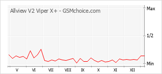 Диаграмма изменений популярности телефона Allview V2 Viper X+