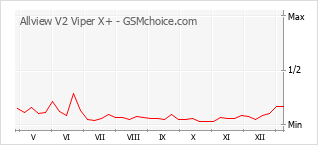手机声望改变图表 Allview V2 Viper X+