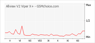 手機聲望改變圖表 Allview V2 Viper X+