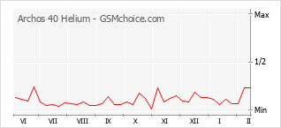 Diagramm der Poplularitätveränderungen von Archos 40 Helium