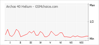 Popularity chart of Archos 40 Helium