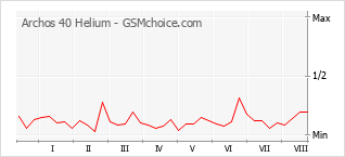 Gráfico de los cambios de popularidad Archos 40 Helium