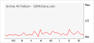 Populariteit van de telefoon: diagram Archos 40 Helium