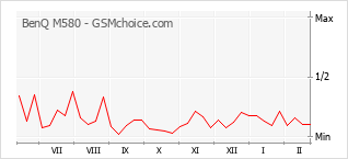 Gráfico de los cambios de popularidad BenQ M580