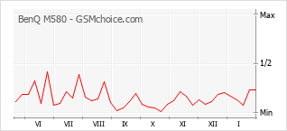 Populariteit van de telefoon: diagram BenQ M580