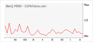 Traçar mudanças de populariedade do telemóvel BenQ M580