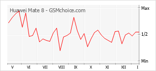 Diagramm der Poplularitätveränderungen von Huawei Mate 8