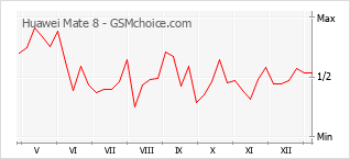 Grafico di modifiche della popolarità del telefono cellulare Huawei Mate 8