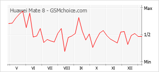 Traçar mudanças de populariedade do telemóvel Huawei Mate 8