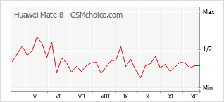 Диаграмма изменений популярности телефона Huawei Mate 8