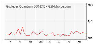 Diagramm der Poplularitätveränderungen von Goclever Quantum 500 LTE