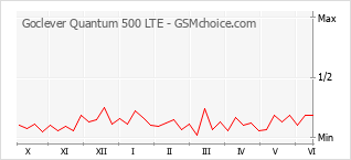 Grafico di modifiche della popolarità del telefono cellulare Goclever Quantum 500 LTE