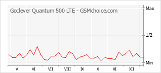 Populariteit van de telefoon: diagram Goclever Quantum 500 LTE