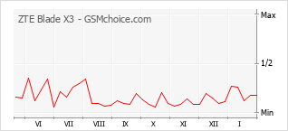Diagramm der Poplularitätveränderungen von ZTE Blade X3