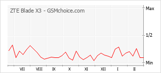 Gráfico de los cambios de popularidad ZTE Blade X3