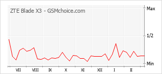 Traçar mudanças de populariedade do telemóvel ZTE Blade X3
