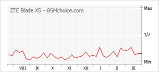 Gráfico de los cambios de popularidad ZTE Blade X5