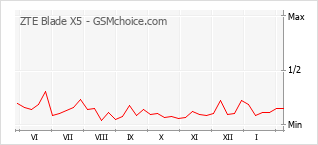 Grafico di modifiche della popolarità del telefono cellulare ZTE Blade X5
