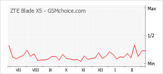 Traçar mudanças de populariedade do telemóvel ZTE Blade X5