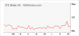 Gráfico de los cambios de popularidad ZTE Blade X9