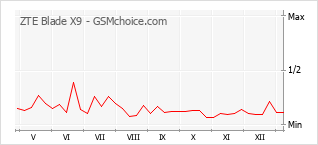 Le graphique de popularité de ZTE Blade X9