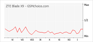 Grafico di modifiche della popolarità del telefono cellulare ZTE Blade X9