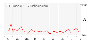 Populariteit van de telefoon: diagram ZTE Blade X9