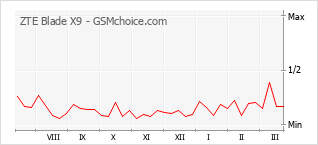 Traçar mudanças de populariedade do telemóvel ZTE Blade X9