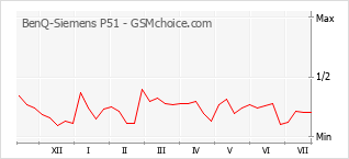 Le graphique de popularité de BenQ-Siemens P51