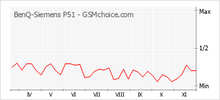 手机声望改变图表 BenQ-Siemens P51
