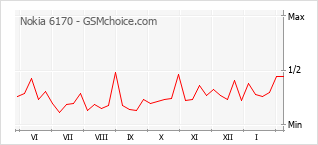 Diagramm der Poplularitätveränderungen von Nokia 6170