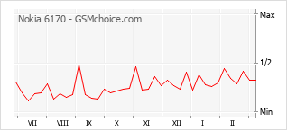Popularity chart of Nokia 6170