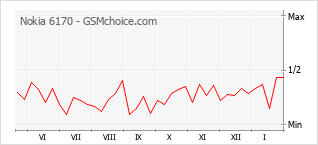 Gráfico de los cambios de popularidad Nokia 6170