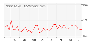 Populariteit van de telefoon: diagram Nokia 6170